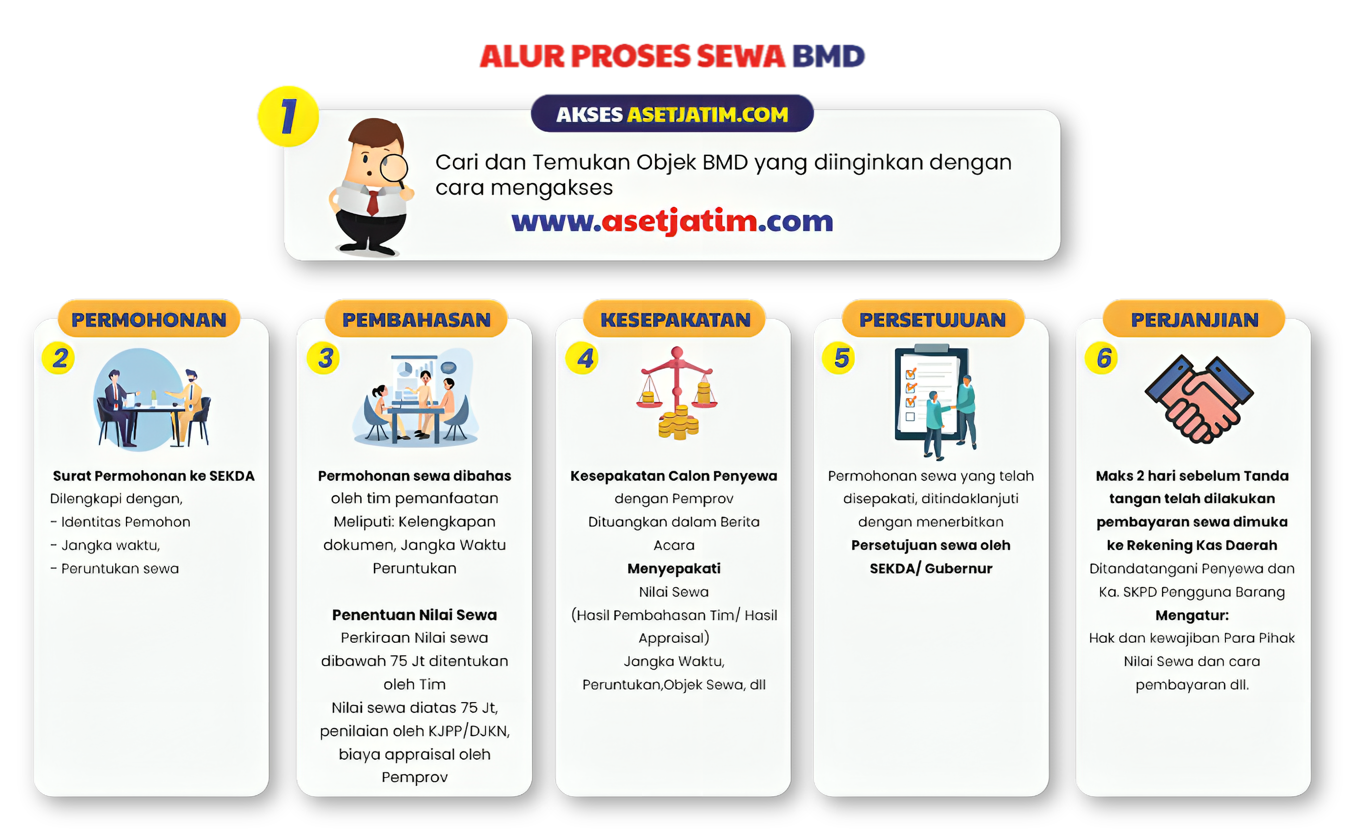Alur Proses Sewa Aset Jatim